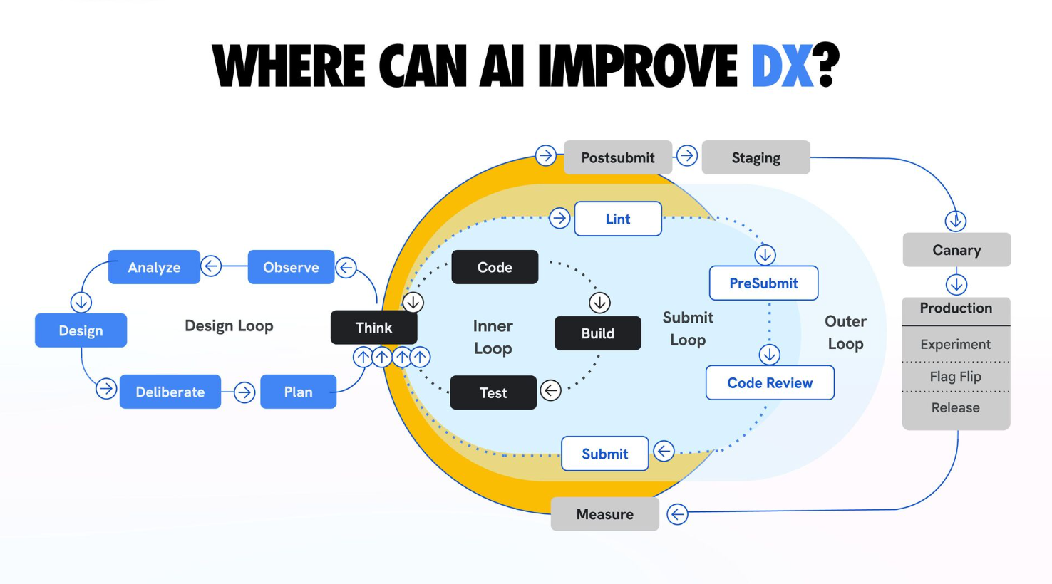 The development loop