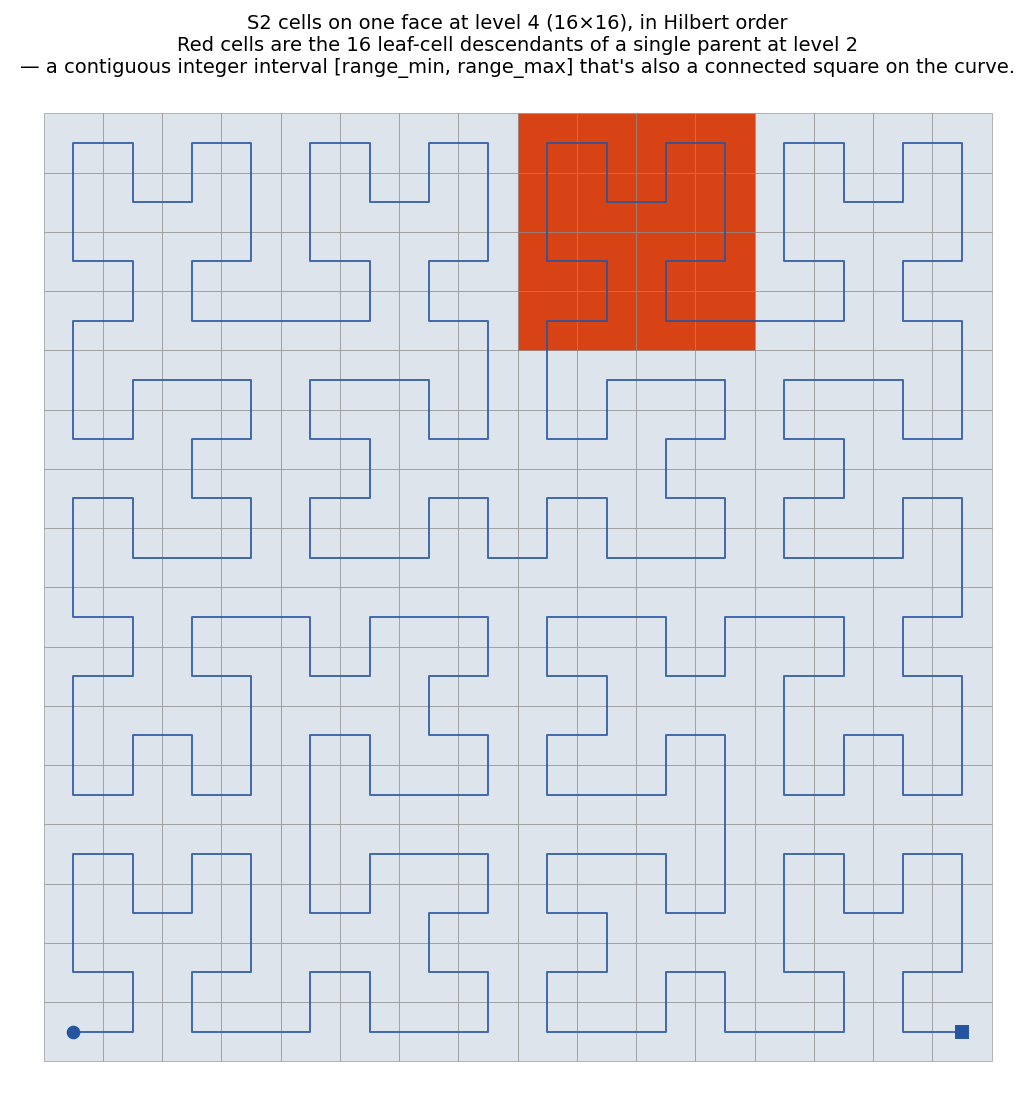 S2 cells on one face at level 4, walked in Hilbert order. The blue space-filling curve is the order S2 uses to number cells: consecutive cells along the curve get consecutive cell IDs. The red square is the 16 leaf-cell descendants of a single parent cell two levels up: they form a contiguous run of cell IDs (a single integer interval) that's also a connected sub-region of the curve. That's the property the whole pipeline exploits.
