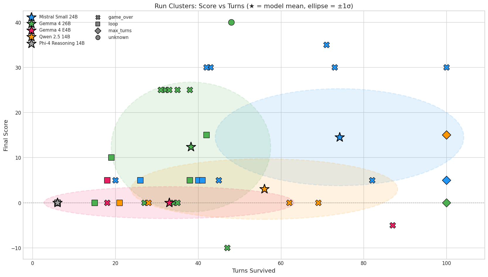 Each point is a single run. The stars mark model means, the ellipses show spread. Gemma clusters around high-score/short-lived; Mistral clusters around moderate-score/long-lived.