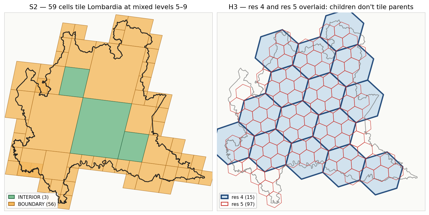 Lombardia covered two ways. On the left, S2's mixed-level cell-union: 59 cells at levels 5–9. Three large green INTERIOR cells tile the polygon's bulk; the remaining 56 BOUNDARY cells (orange, finer) handle the edges. Mixing levels is legal because S2's quadtree guarantees each cell's [range_min, range_max] over leaf IDs cleanly contains all its descendants, so coarse and fine cells live in the same integer-indexed table. On the right, H3 at two resolutions overlaid: res 4 (15 large blue hexes) and res 5 (97 red strokes laid on top). The red boundaries cross the blue ones; the smaller hexes do not nest inside the bigger ones. A res-4 cell well inside Lombardia has a 14.3% symmetric-difference with the union of its 7 res-5 children: children spill out and leave gaps. That's why H3 can't do the S2 trick of mixing resolutions in one cell-union table.