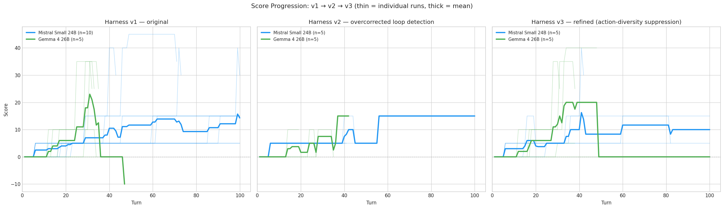 Score progression across harness versions. v1 runs drift aimlessly, v2 cuts them short, v3 lets productive play continue.