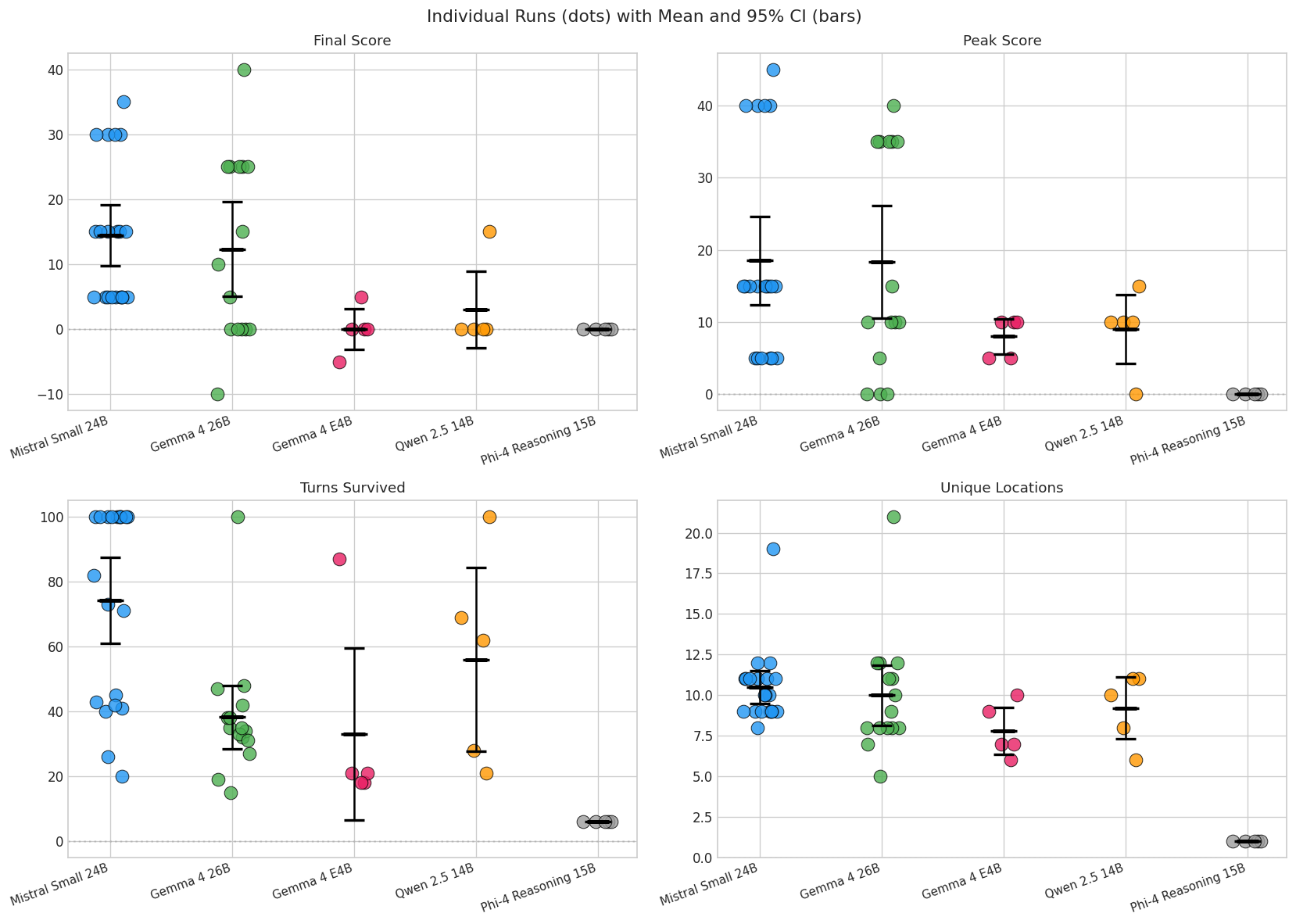 Individual runs as dots, with mean and 95% CI bars. The gap between the top two models and the bottom three is not a gradient. It's a cliff.
