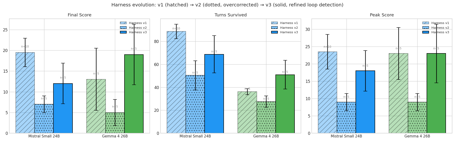 Harness evolution across three versions. v1 was too lenient, v2 overcorrected, v3 refined the loop detector.