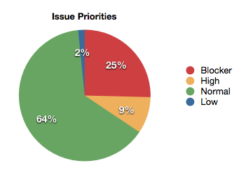 Issue priority distribution over a two-months period